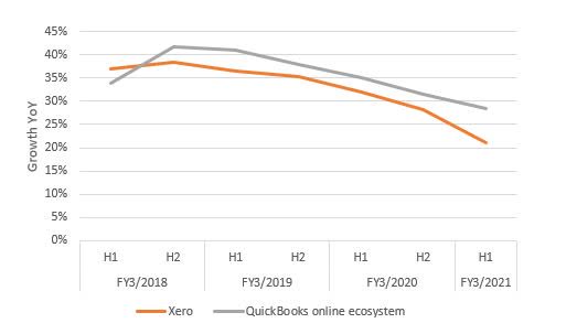 Quarterly sales growth trend - Xero versus QuickBooks online ecosystem