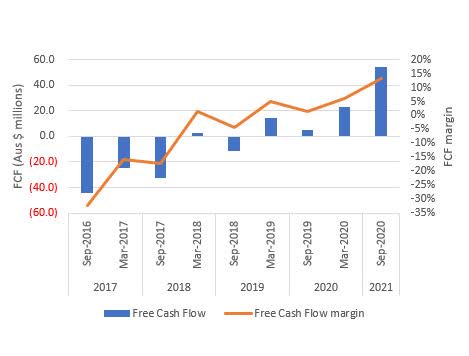 Xero free cash flow margin and trend