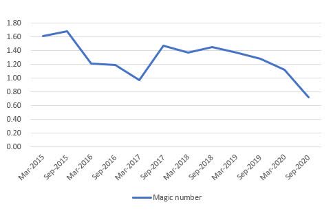 Magic Number trend