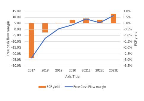 Xero Consensus free cash flow forecasts and implied margin, and resultant free cash flow yield