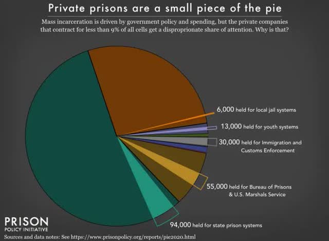 Private Prison Population