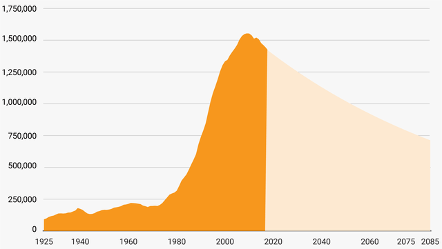 Historical and expected prison population trend