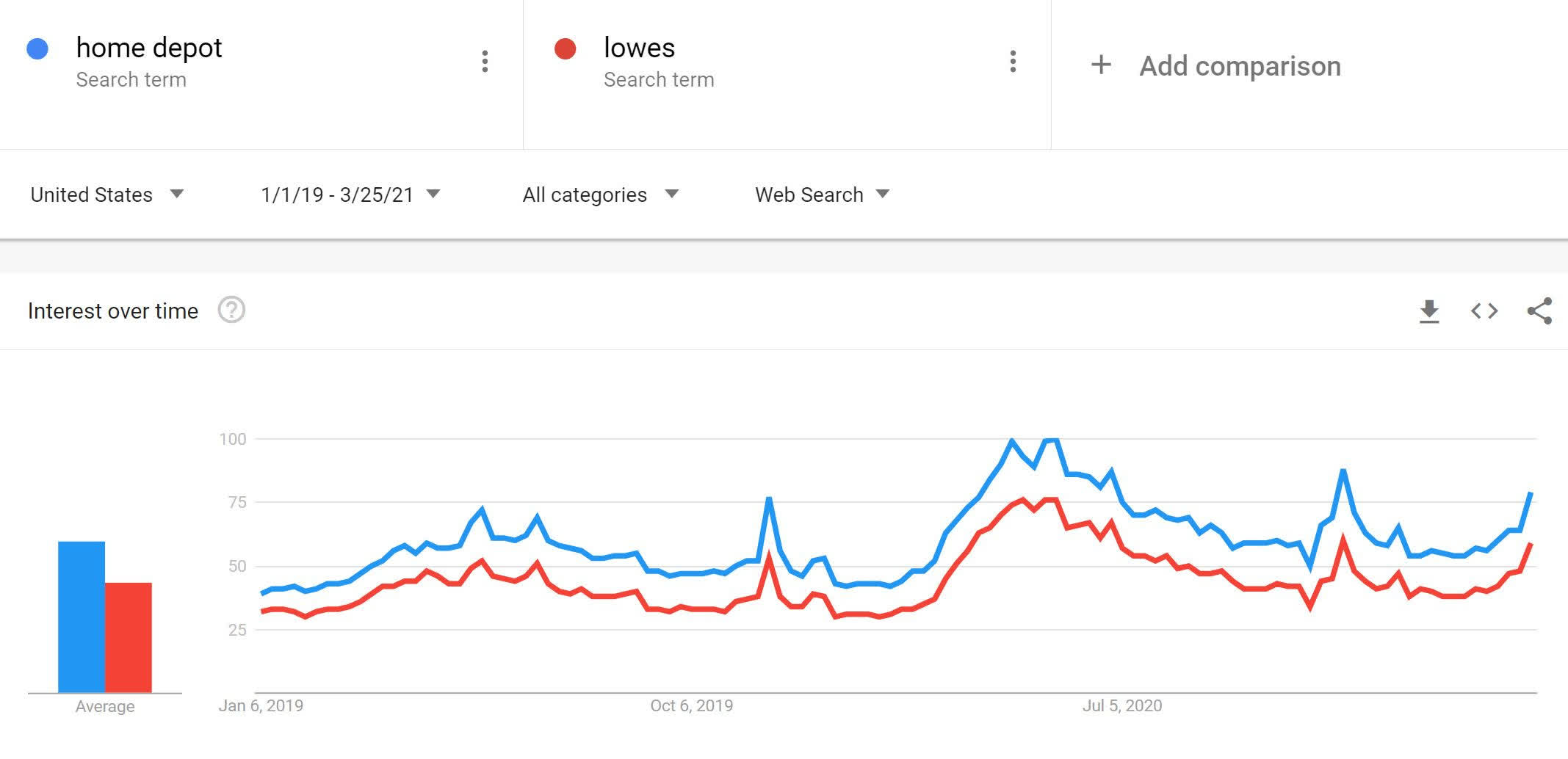 Home improvement retail still has legs after alltime highs Sector