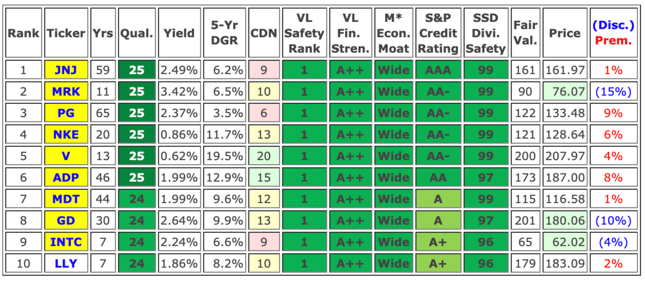 Top 10 Dividend Stocks 2021