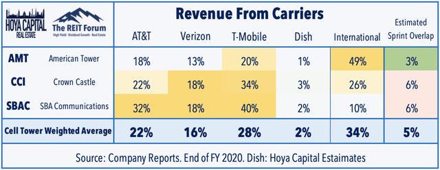 revenue from cell carriers 2020