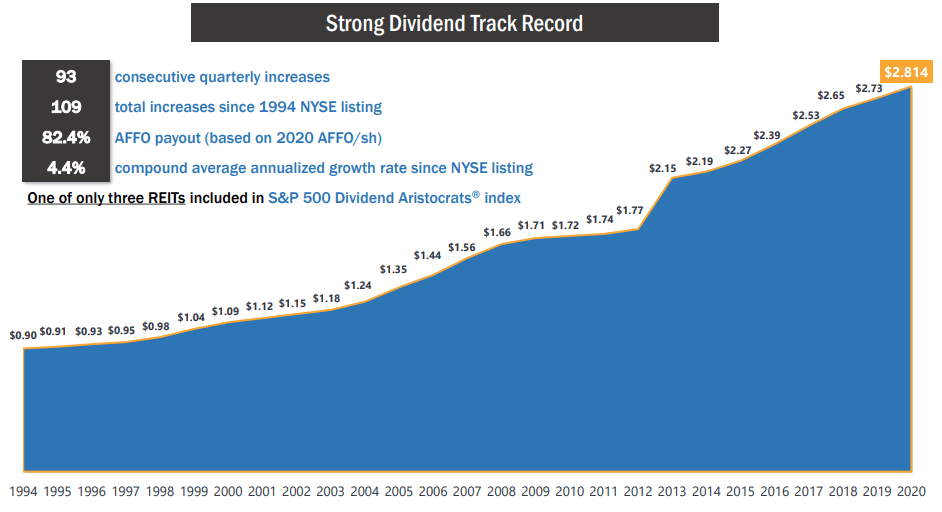 Realty Has A Reliable And Growing Monthly Dividend (O) Seeking