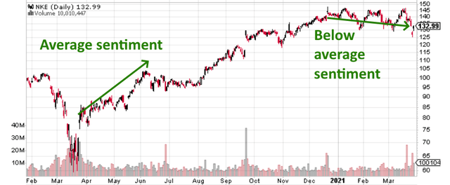 Nike Stock: China's Boycott Is A Bullish Catalyst (NKE) | Seeking Alpha