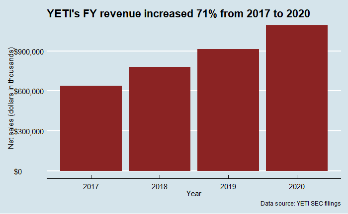 YETI Q4 Earnings Up Slightly After Recall Hit Sales