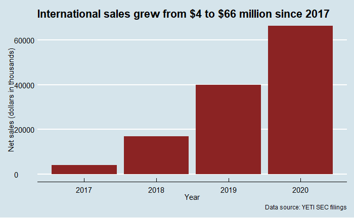 Yeti Targets Growth in New Communities, International Markets