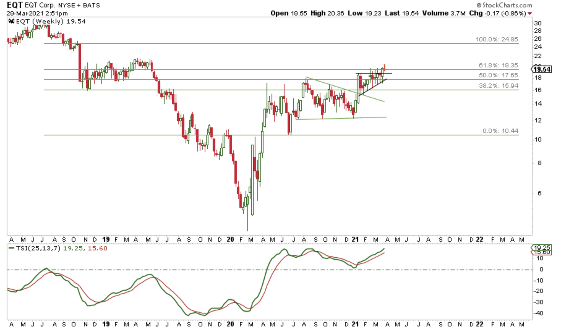 eqt stock news