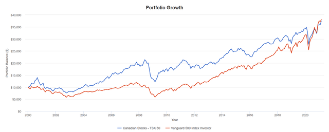 Canadian vs US stocks the lost decade
