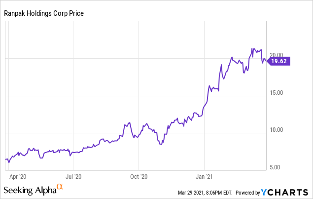 Ranpak Holdings (NYSE:PACK) Had A Nice Run But Seems To Be Getting A ...