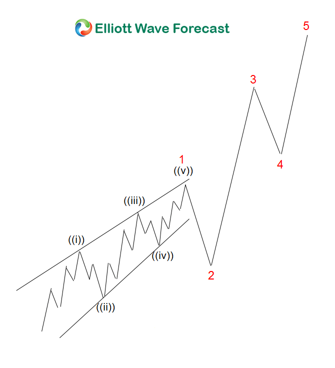 Can Wave 4 Overlap With Wave 1? 