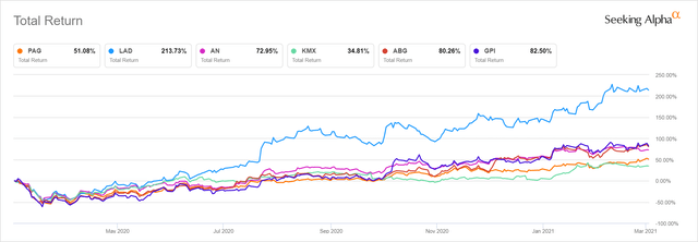 Penske Total Return Chart