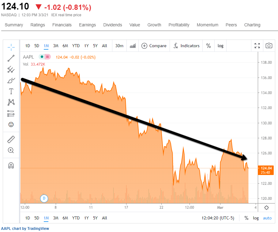 Aapl financials on sale