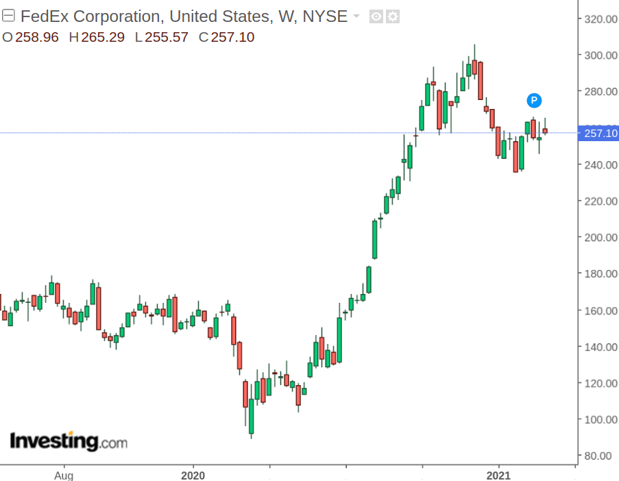 Fedex Stock Challenging Environment But Further Upside Envisaged Nyse Fdx Seeking Alpha