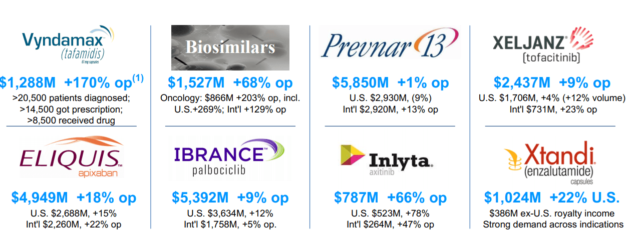 Pfizer Has A Unique Portfolio Outside Of Its Vaccine Nyse Pfe Seeking Alpha