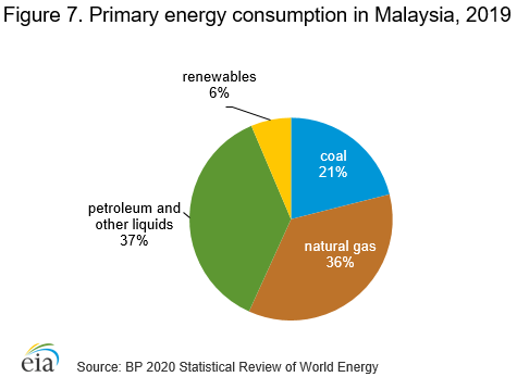 https://www.eia.gov/international/content/analysis/countries_long/Malaysia/images/energy_consumption.png