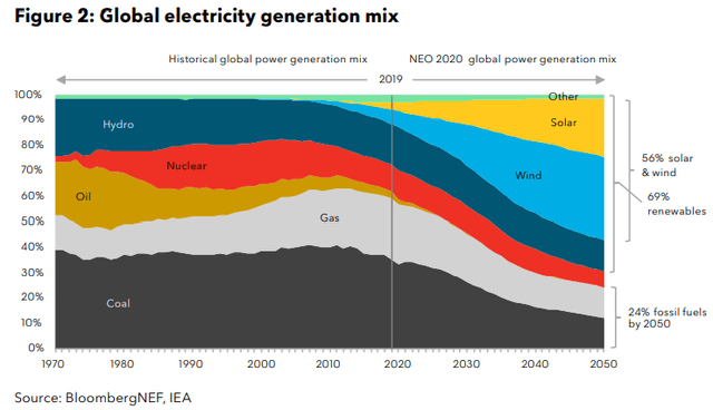 Energy Storage Is Now Booming As The World Moves Faster To ... - Seeking Alpha