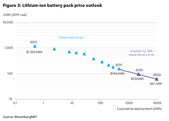 Energy Storage Is Now Booming As The World Moves Faster To ... - Seeking Alpha