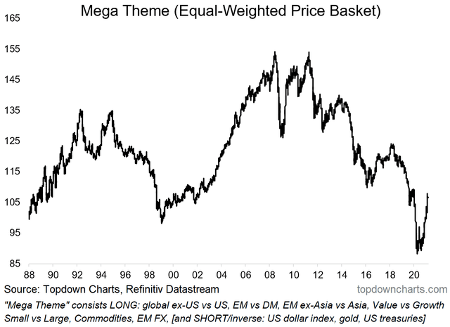 chart of topdown charts asset allocation ideas portfolio basket