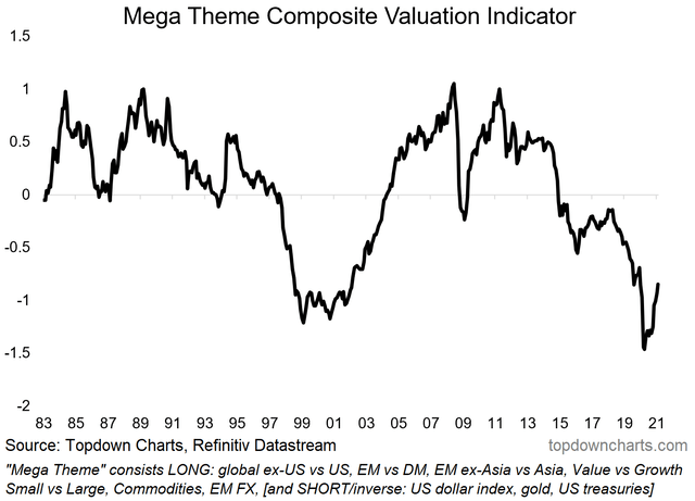 chart of cross asset valuations - composite of big ideas for 2021