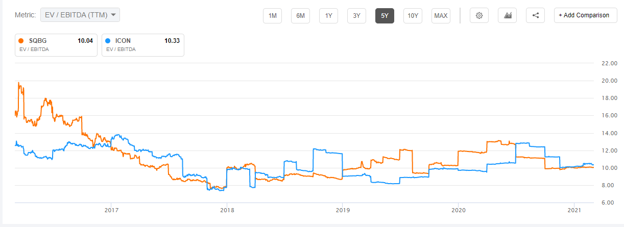 Sequential Brands Is A 200 Stock Nasdaq Sqbg Seeking Alpha