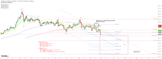 Gold - Daily - Mid Term