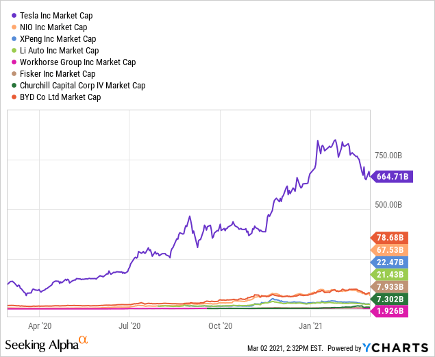 It S Not Only Tesla There S An Ev Bubble Seeking Alpha