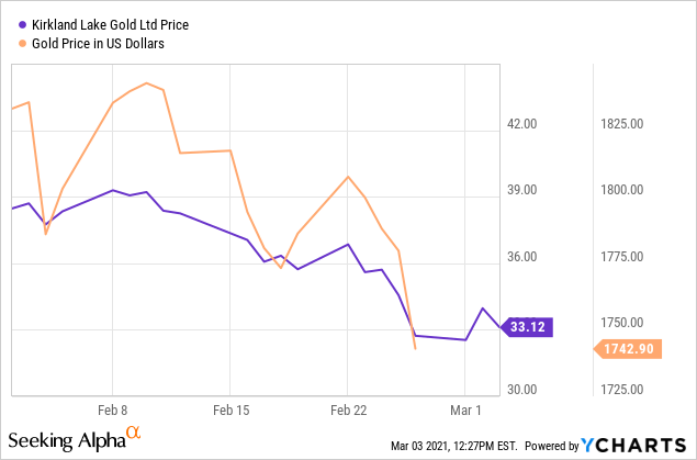 A Look At Kirkland Lake Gold S Insane Valuation Nyse Kl Seeking Alpha