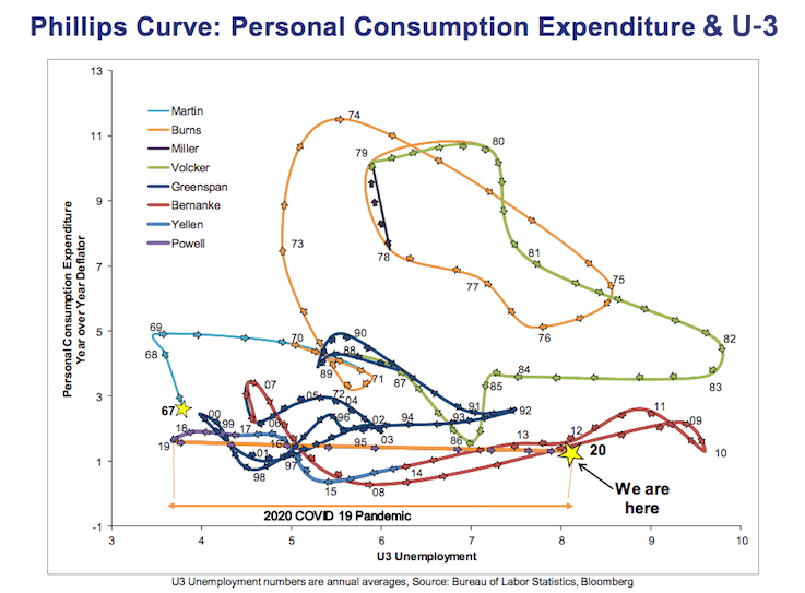 Ppersonal Consumption Expenditures (PCE) vs. U-3 Unemployment Chart