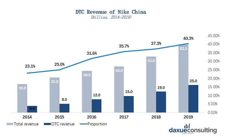 DTC revenue of Nike China