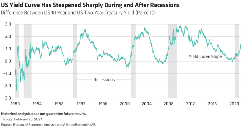 The slope between 2- and 10-year Treasuries has risen during or after every recession since 1980, but never to more than 3%.
