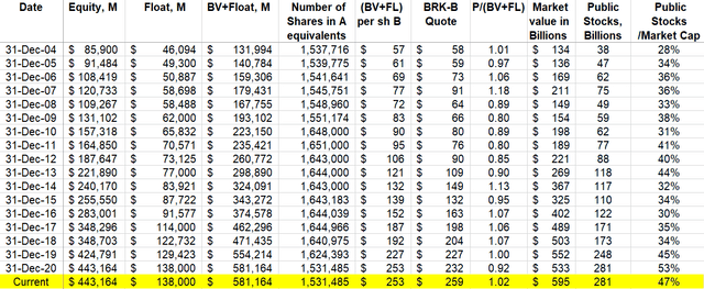 Berkshire Hathaway Stock Keeps Trading As A Sum Of Equity, Insurance ...