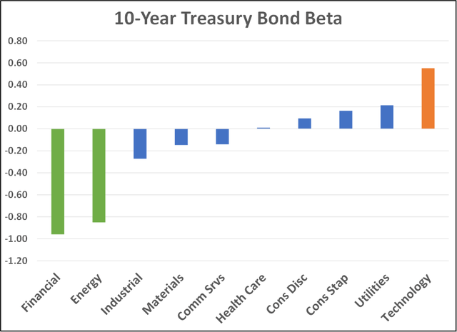 Sectors That Benefit From Rising Interest Rates