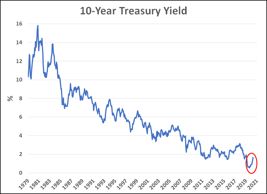 The Best And Worst Sectors For Rising Interest Rates | Seeking Alpha