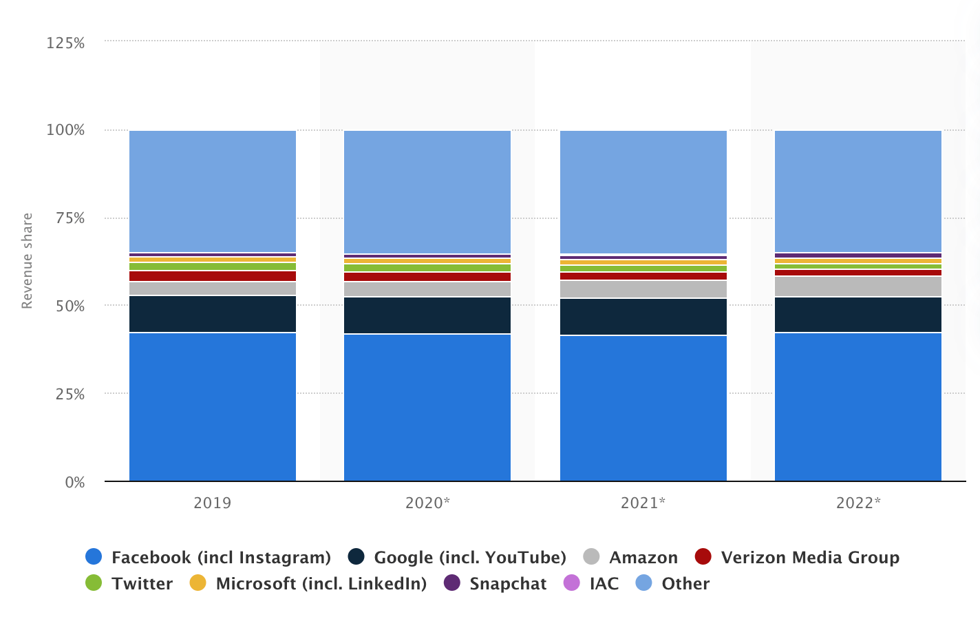 Telegram usa. Streaming services Market share 2021.