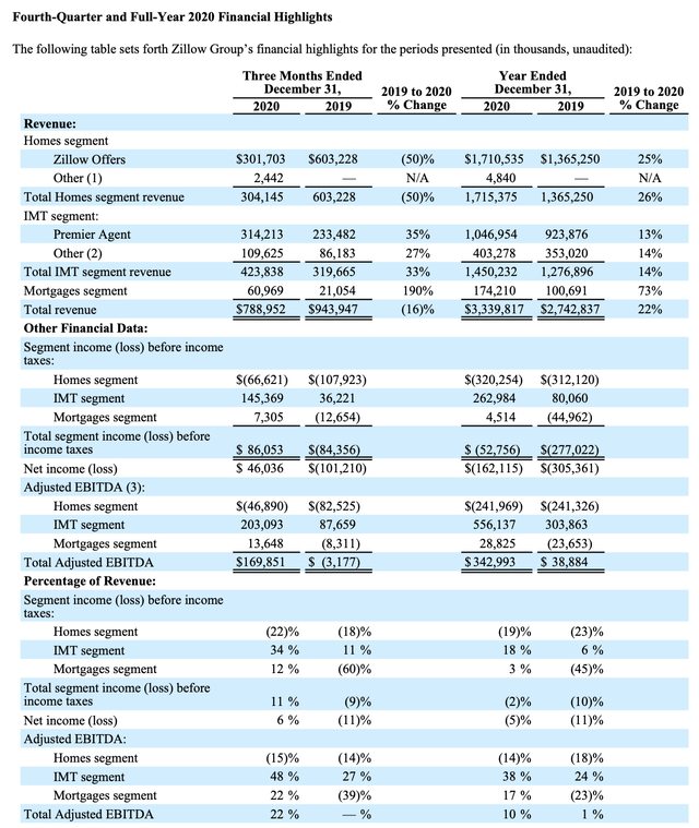 Zillow (Z) Stock This Correction Is A Perfect Time To Buy Seeking Alpha