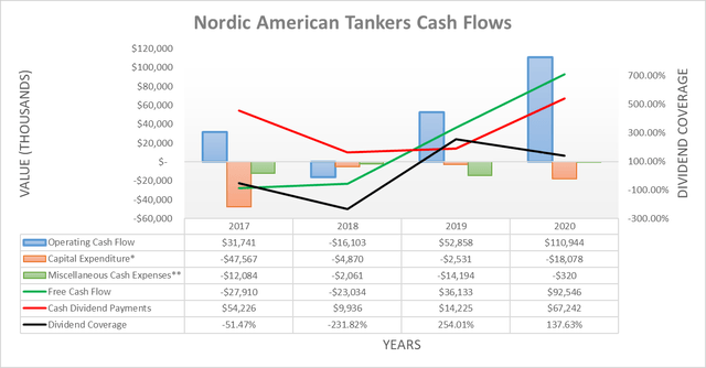 Nordic American Tankers cash flow