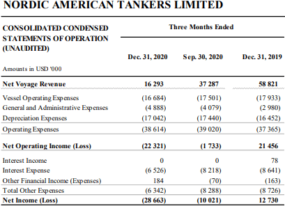 Nordic American Tankers Fourth Quarter 2020 Results