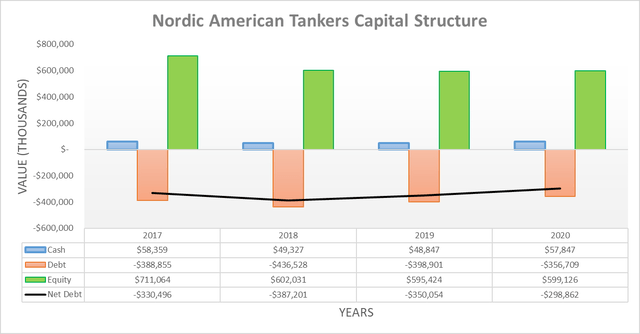Capital structure of Nordic American Tankers