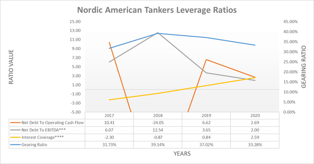 Leverage ratios of North American oil companies