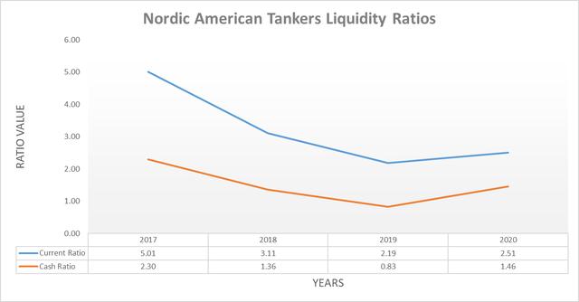 Nordic American Tankers Liquidity Ratios