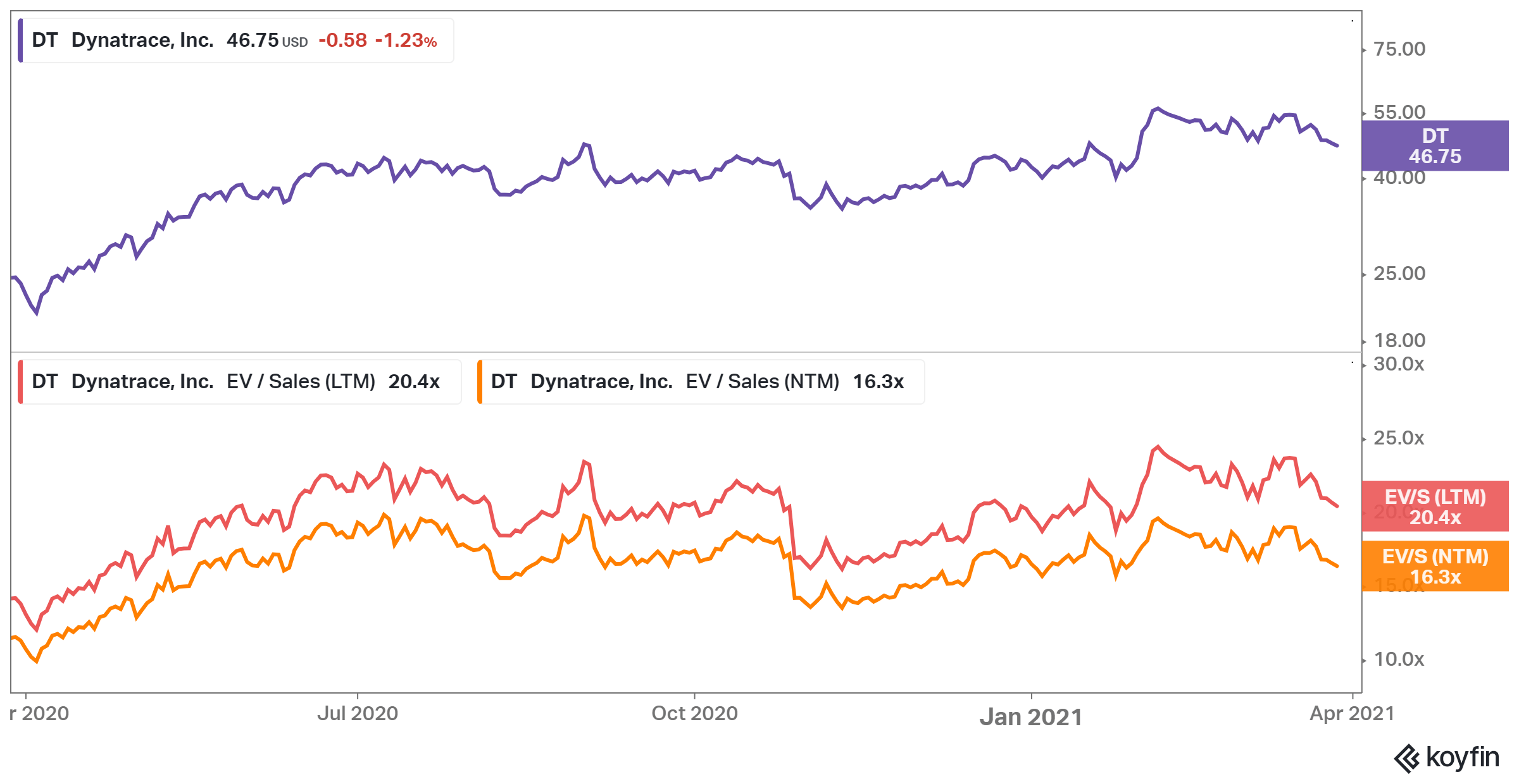 Dynatrace Stock (DT): Best-Of-Breed For A Fair Price | Seeking Alpha