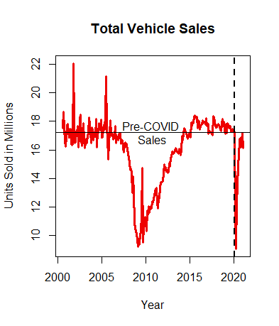 Graph of Vehicle Sales