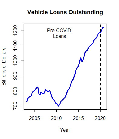 Graph of Vehicle Loans