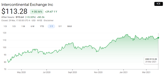 Intercontinental Exchange Stock: A Consistent Dividend Growth Performer ...