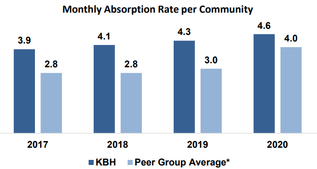 KB Home: This Premier Homebuilder Has More Upside, Here's Why (NYSE:KBH ...