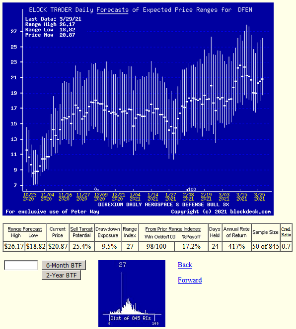 Dfen Etf Stock