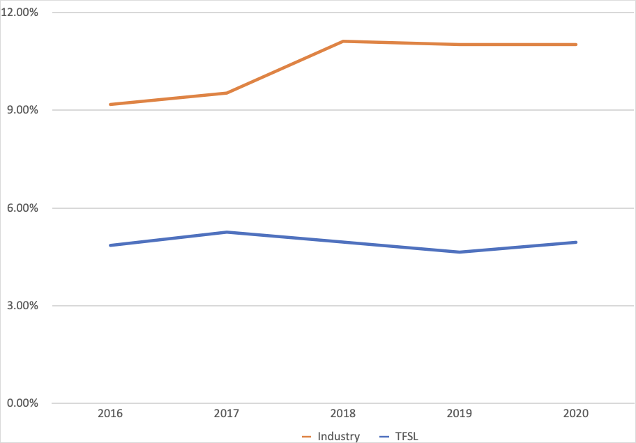 TFS Financial Corporation Stock: Low Risk, Low Returns (NASDAQ:TFSL) | Seeking Alpha